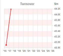 Chart 1:Pre-tax profit year-on-year