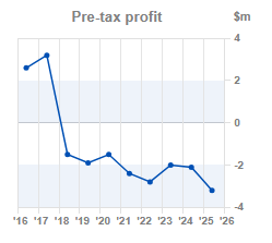 Chart 2: EPS year-on-year