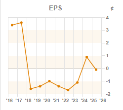 Chart 3: ROCE year-on-year