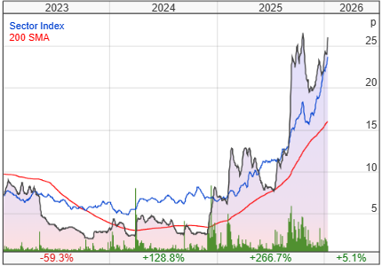 Orosur Mining Inc share price chart