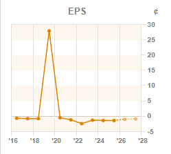 Chart 3: EPS year-on-year