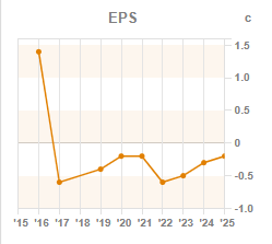Chart 3: ROCE year-on-year