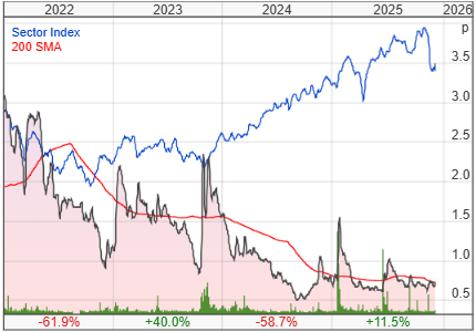 Quantum Blockchain Technologies PLC share price chart