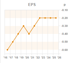 Chart 3: ROCE year-on-year