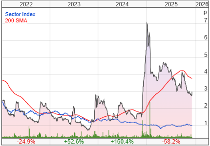 Quadrise PLC share price chart