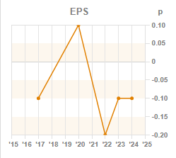 Chart 3: ROCE year-on-year