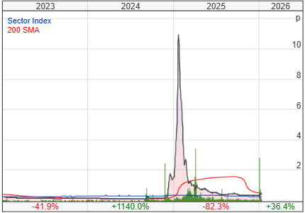 Sealand Capital Galaxy Ltd share price chart