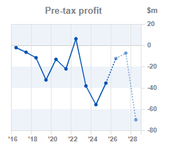 Chart 1:Pre-tax profit year-on-year