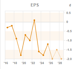 Chart 2: EPS year-on-year