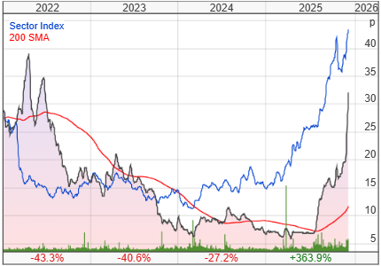 SolGold PLC share price chart