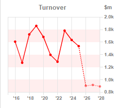 Chart 1:Pre-tax profit year-on-year