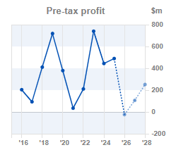 Chart 2: EPS year-on-year