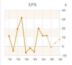 Chart 3: ROCE year-on-year