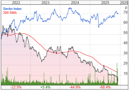 Tullow Oil PLC share price chart