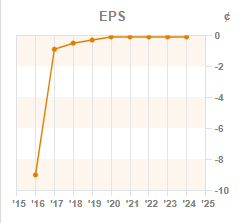 Chart 2: EPS year-on-year