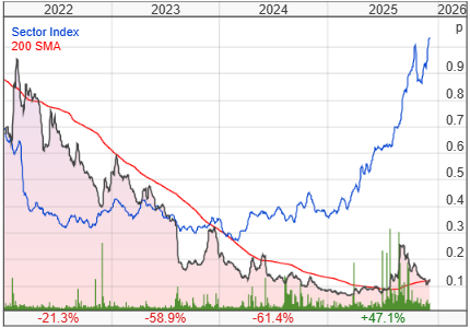 Alien Metals Ltd share price chart