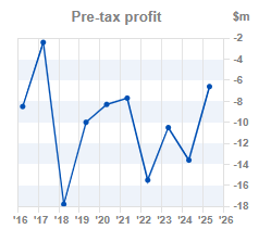 Chart 2: EPS year-on-year