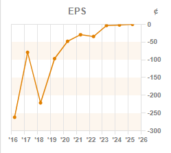 Chart 3: ROCE year-on-year