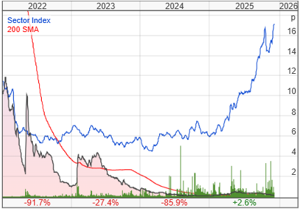 Vast Resources PLC share price chart